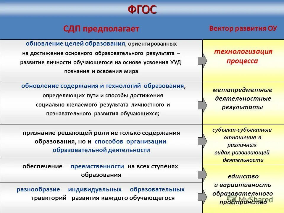 Изменения обновленных фгос общего образования