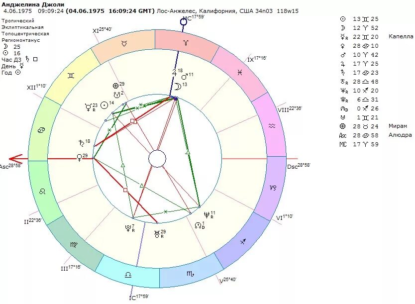 натальная карта синастрия. натальная карта анджелины джоли. карте анджелина джоли. анджелина джоли натальная карта. натальная карта анджелины джоли.