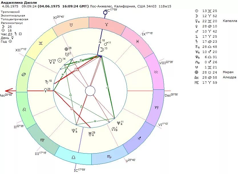 Натальная карта рака мужчины. Анджелина Джоли натальная карта. Натальная карта Анджелины Джоли Джйотиш. Натальная карта Анджелины Джоли с описанием. Сатурн Планета натальная карта планеты в изгнании.