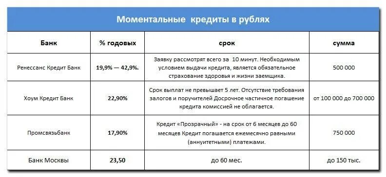 Кредит на большой срок банки