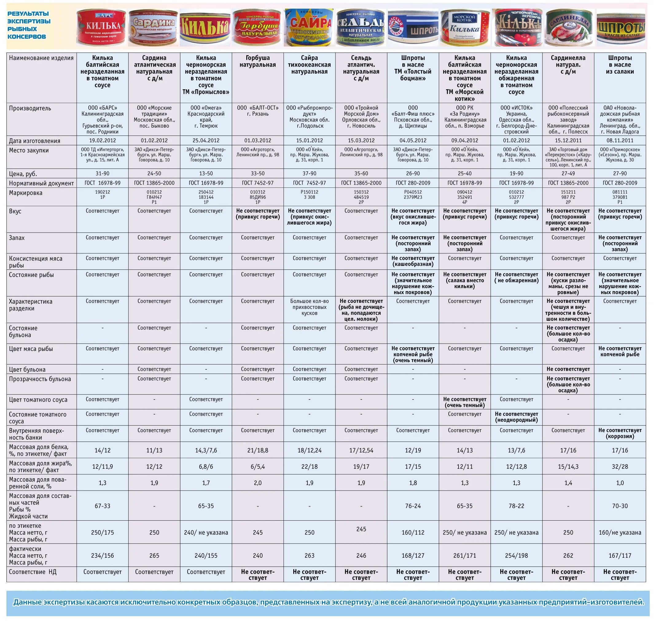 Маркировка консервов рыбных на банке таблица. Расшифровка маркировки рыбных консервов. Маркировка мясных консервов таблица. Анализ маркировки рыбных консервов.