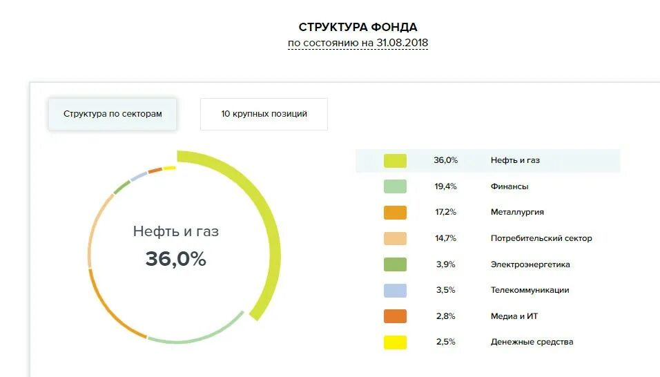 Сбербанк управление активами. Паевые инвестиционные фонды Сбербанка. Доходность ПИФОВ. Паевые инвестиционные фонды в сбере.