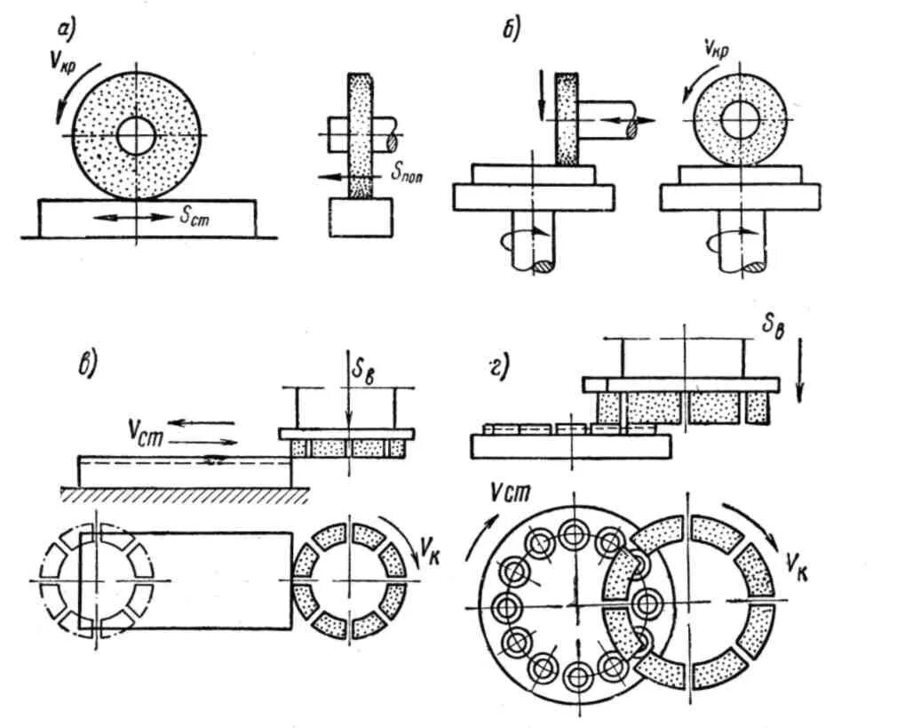 Шлифование схемы. Шлифование торцом круга схема. Плоское шлифование торцом круга и его периферией схема. Шлифование плоских поверхностей схема. Схема шлифования плоской поверхности на вращающемся столе..