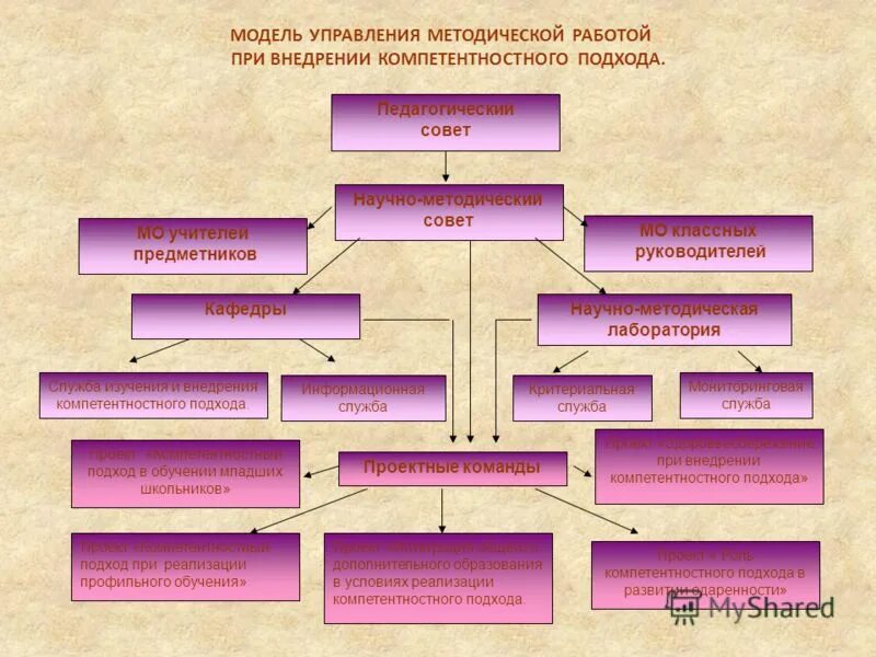 Методическое управление это. Методическое управление это