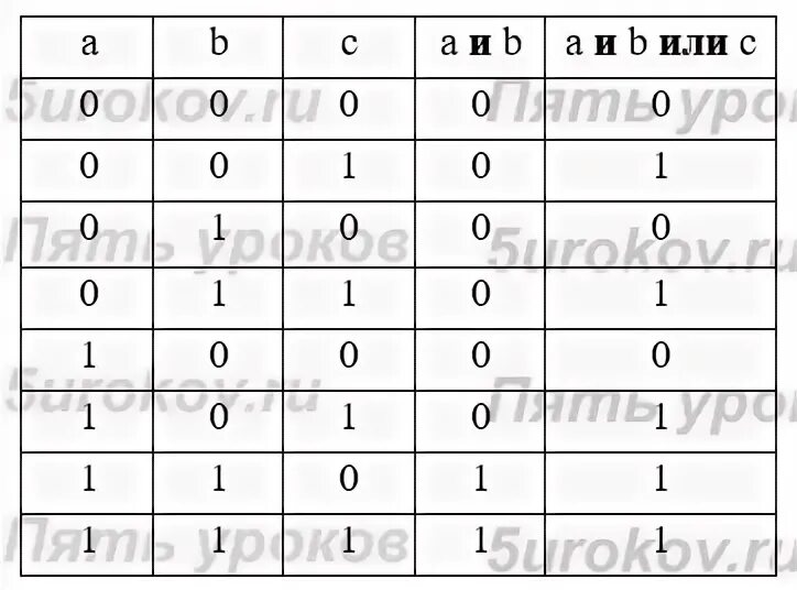 Логика информатика 10 класс тест. Основы логики логические величины и формулы 8 класс. Логические величины и формулы 8 класс Информатика. Основы логики Информатика 8 класс тест с ответами. Информатика 8 Семакин 2009 тест по теме основы логики.