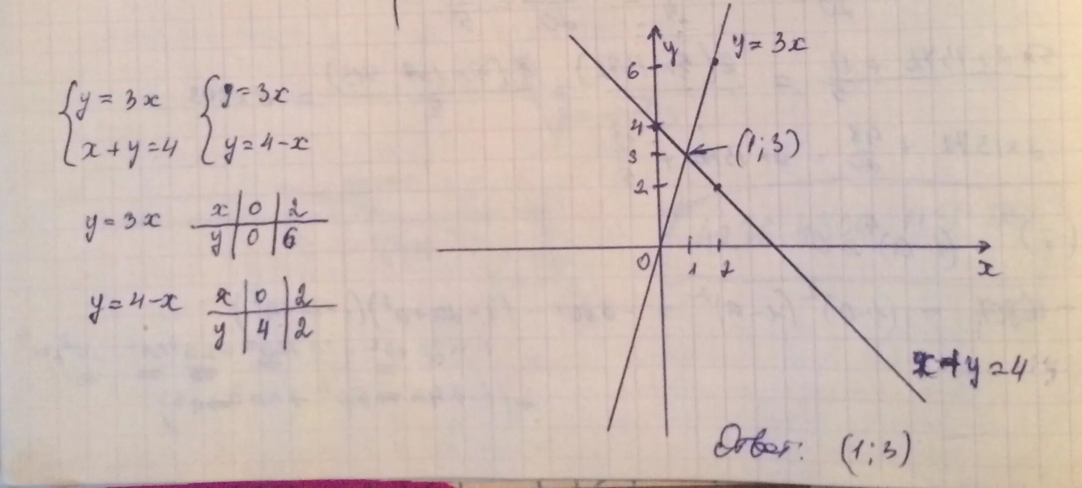 Y 3 2x x 0 решение. Решите графически систему уравнений y=x-3. Решите графически систему уравнений y x y 3x-4. Решить графически систему уравнений x-3 y-4 4. Графическое уравнение y=.