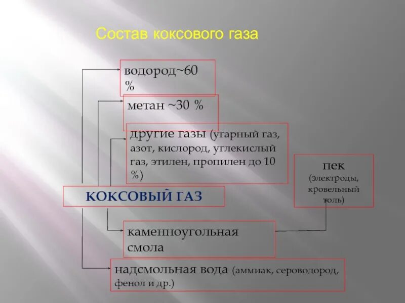 Водород входит в состав метана. Коксового газа. Плотность коксового газа. Использование коксового газа. Состав прямого коксового газа.