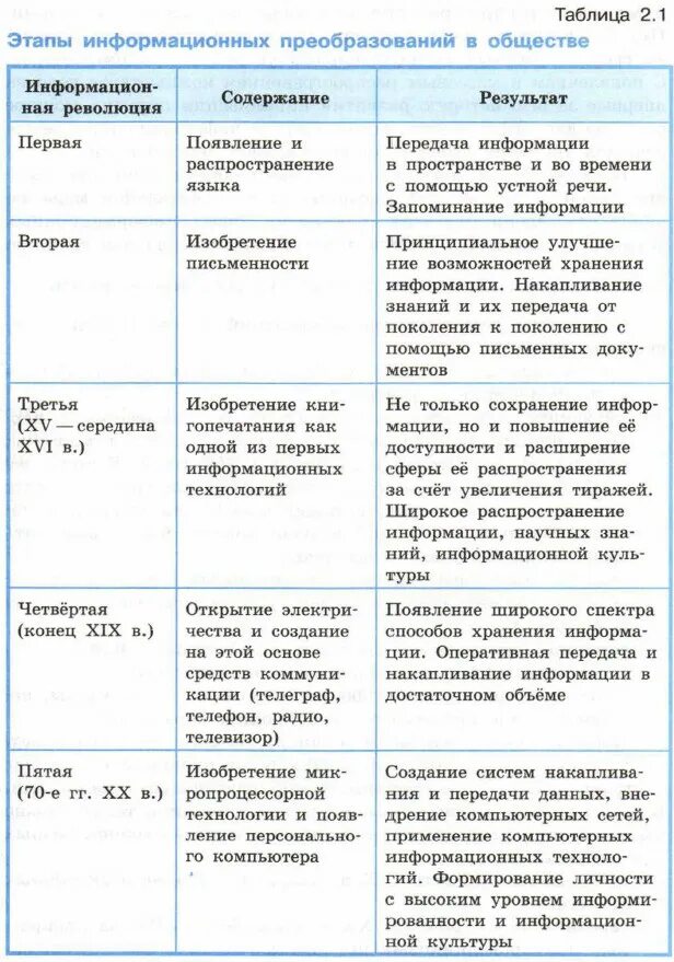 Этапы информационной революции таблица. Этапы информационных преобразований в обществе. Информационные революции этапы развития информационного общества. Этапы информационных преобразований в обществе таблица. Информационное общество стадии развития