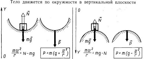 Давление автомобиля на мост. Движение тела по выпуклому мосту. Вес тела движущегося по окружности. Вес тела при движении по окружности. Выпуклый и вогнутый мост физика.