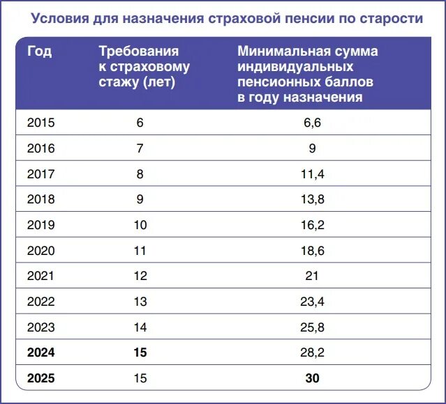 Сколько баллов для пенсии надо по годам. Пенсия баллы и стаж. Таблица пенсионных баллов по годам и стаж. Пенсионные баллы по годам таблица. Баллы и стаж для пенсии таблица.