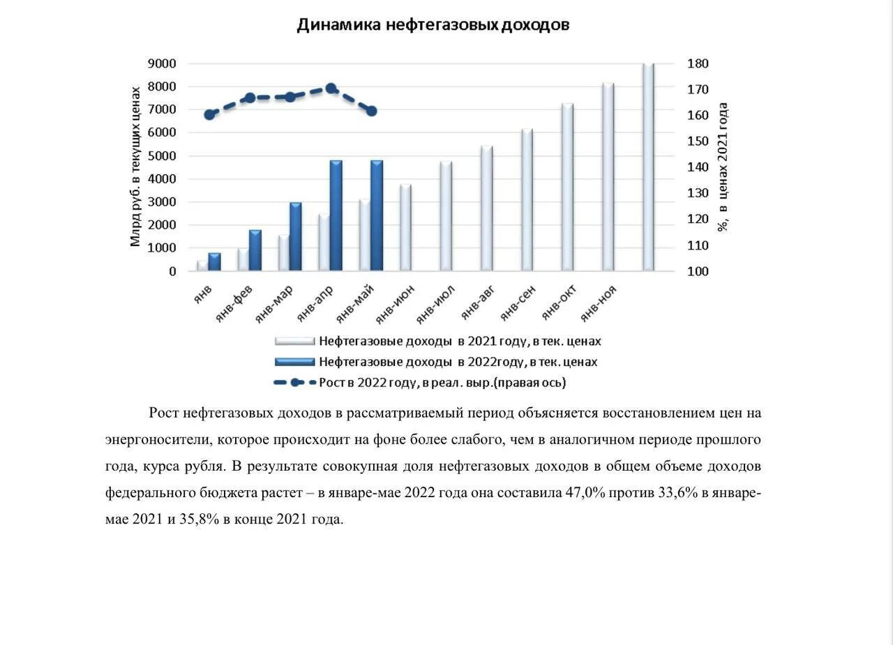 Продажа нефти и газа россией. Динамика доходов. Нефтегазовые доходы. Динамика нефтегазовых доходов по годам. Динамика нефтегазовых доходов 2022.