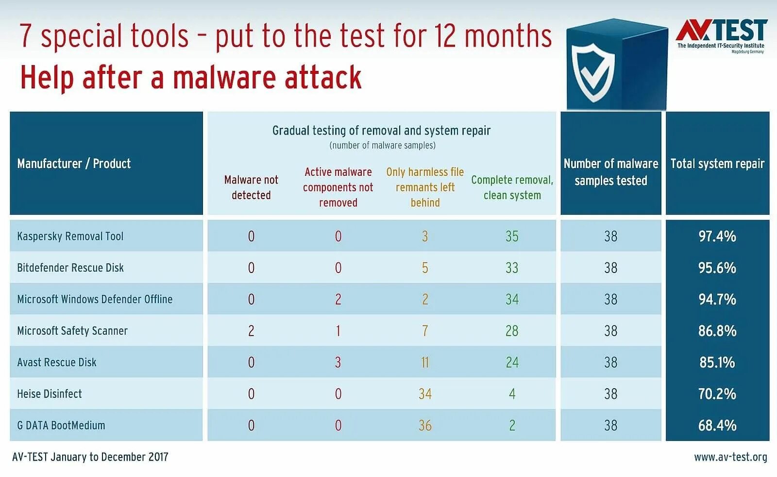 Compare result. Av-Comparatives. Самый лучший антивирус. Антивирус Kaspersky сравнение с Bitdefender. Antivirus Comparative.