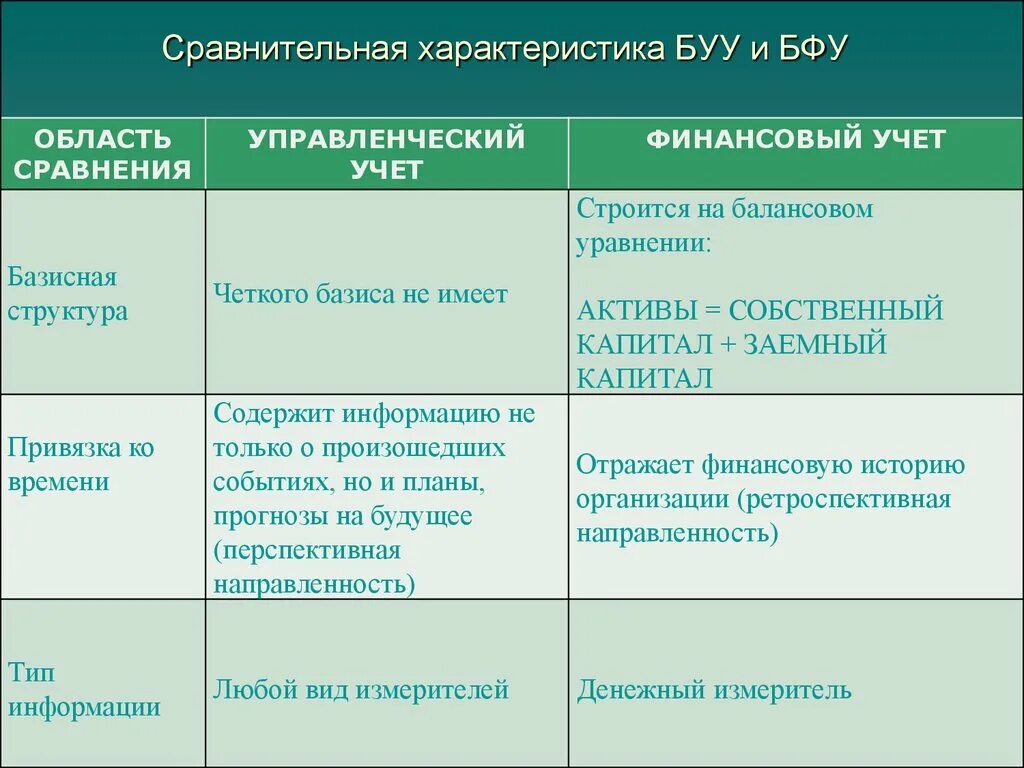 25 сравнений. Базисная структура финансового учета. Сравнительная характеристика Буу и БФУ. Базисная структура финансового учёта,управленческого учёта. Бухгалтерский управленческий учет.