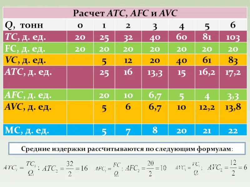 ATC формула. Формулы TC FC VC AFC AVC ATC MC. Как рассчитать ATC. TC VC FC AC AVC AFC MC формула. Атс равно