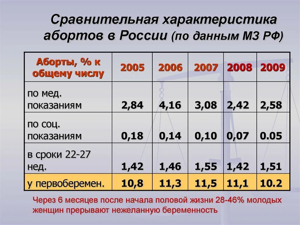 Прерывание беременности анализы. Статистика абортов в России. Статистика абортов в России 2020. Статистика беременности и абортов. Статистика искусственных абортов в России.