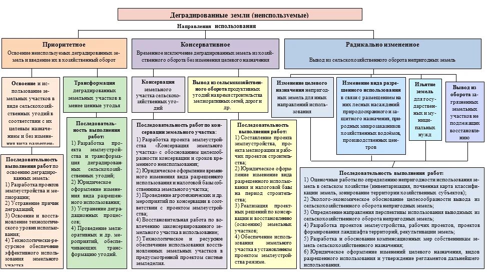 Характеристика земель сельскохозяйственного назначения. Схема использования земель сельскохозяйственного назначения. Земли сельскохозяйственного назначения схема. Земли СХ назначения виды.