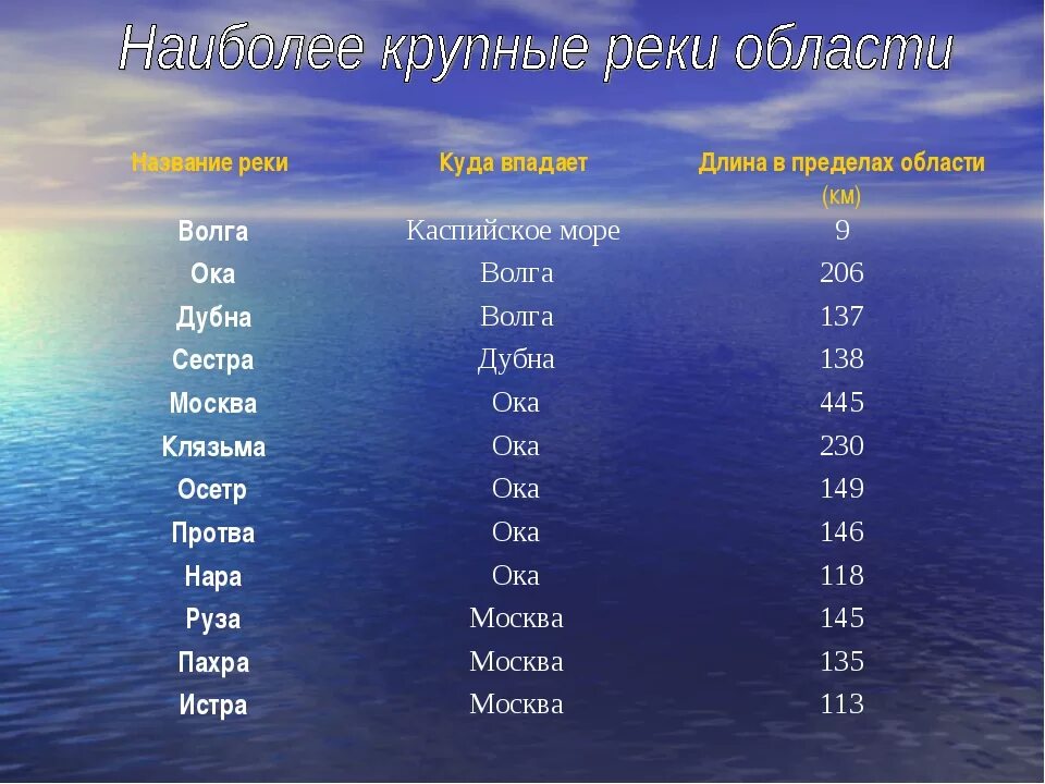 Река из 3 букв. Название рек. Название самых крупных рек. Реки России список. Названия самых крупных рек России.