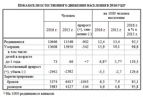 Средняя плотность населения курганской области