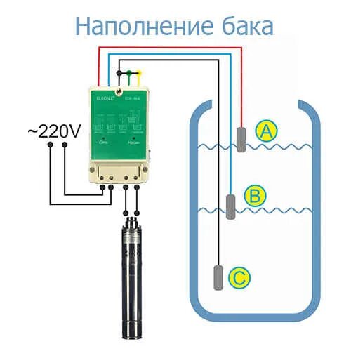 Автоматика уровня. Магнитный пускатель для насоса в скважину. Датчик наполнения бака. 16147186457. Схема подключения наполнение бака водой. Автоматический регулятор уровня жидкости для насоса схема.