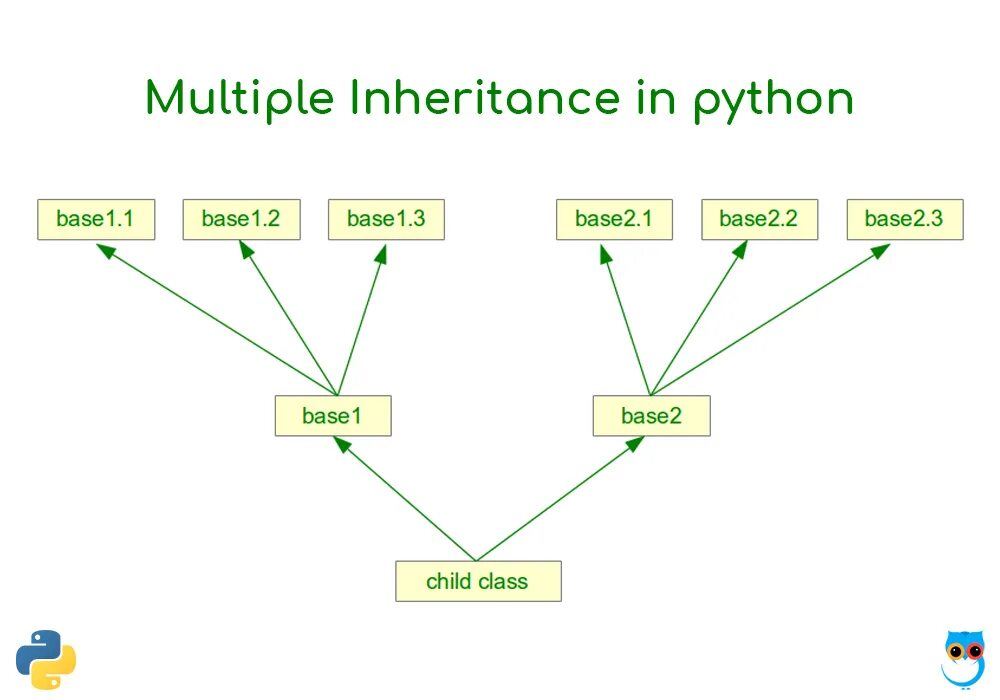 Multiple python. Python inheritance. полиморфизм python. multiple inheritance. inheritance programming.