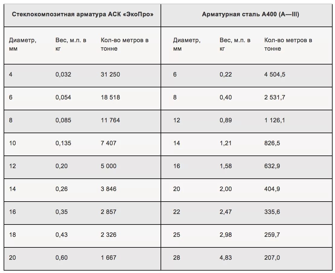 Композитная арматура вес 1 метра. Вес композитной арматуры 12 мм за метр. Стеклопластиковая арматура вес 1 метра. Стеклопластиковая арматура вес 1 метра 10 мм. Арматура 16 вес 1