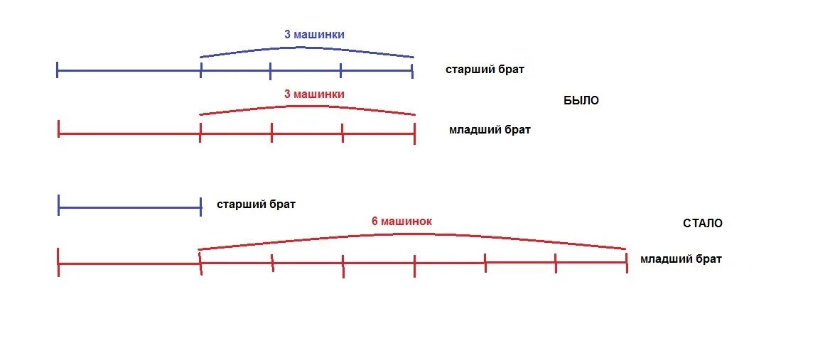 Сколько собрал брат. У двух братьев машинок было поровну старший брат подарил. У 2 братьев машинок было поровну. У двух братьев машинок было поровну старший брат подарил 3 машинки. У братьев машинок было поровну старший.