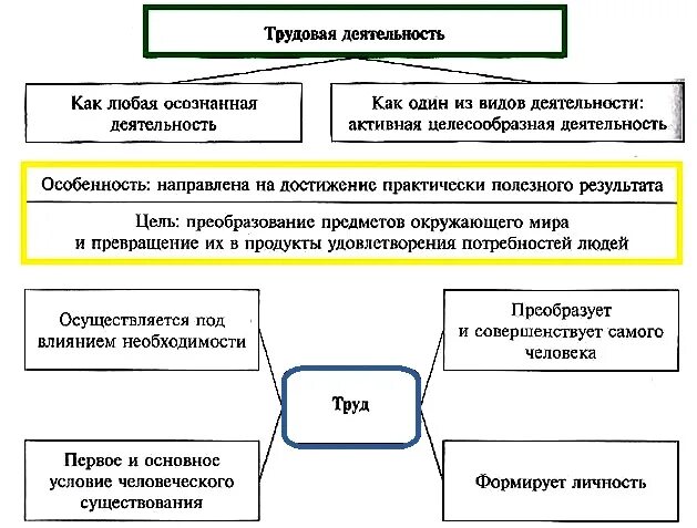 Труд вид деятельности Обществознание. Труд как вид человеческой деятельности схема. Виды деятельности человека Обществознание. Деятельность. Труд. Виды деятельности.. Трудовая деятельность и ее организация