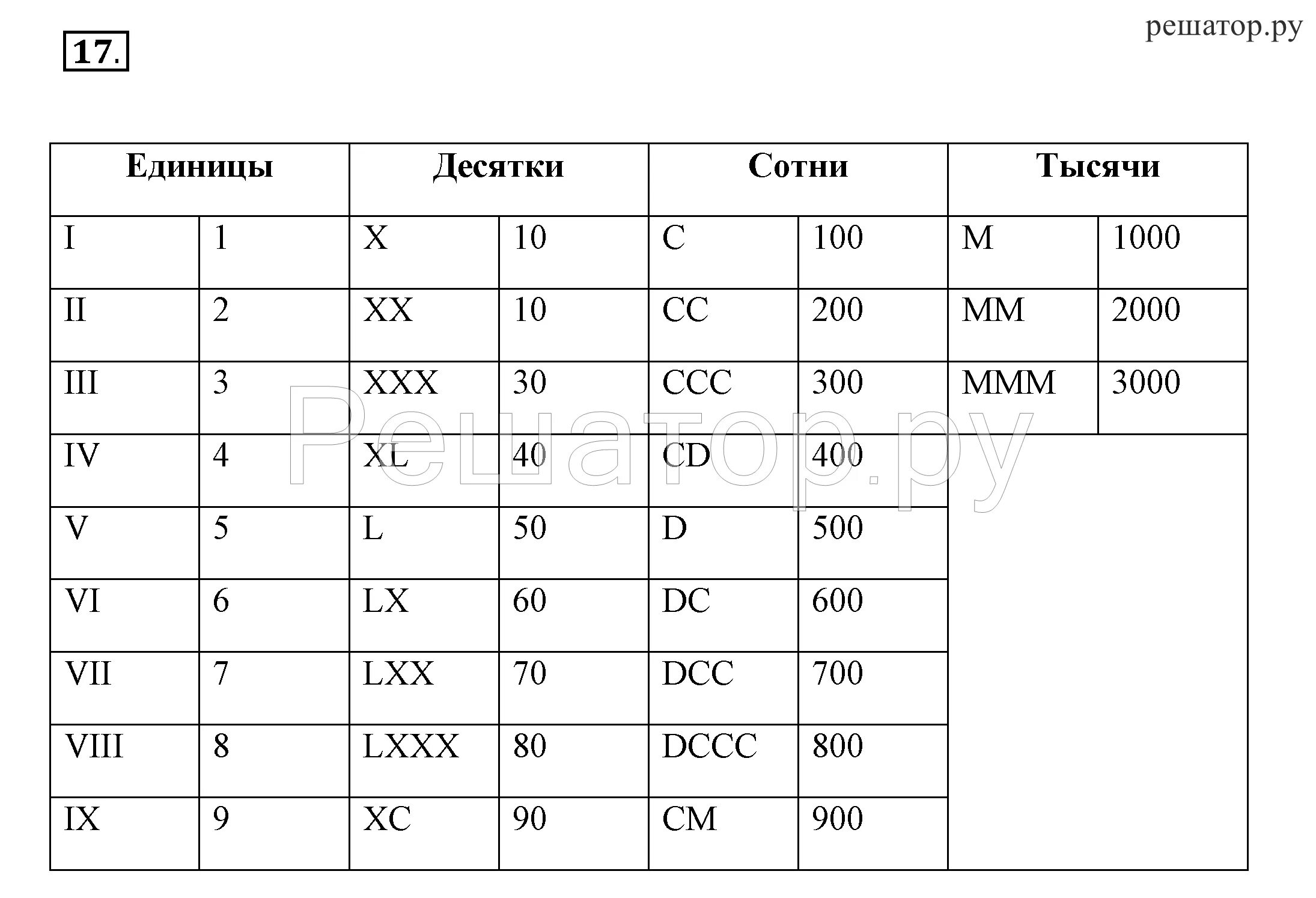 Ответы на вопросы по информатике 8. Число 124 в римской системе счисления. Информатика 8 класс задания. Запишите в римской системе счисления. Таблица римской системы счисления.