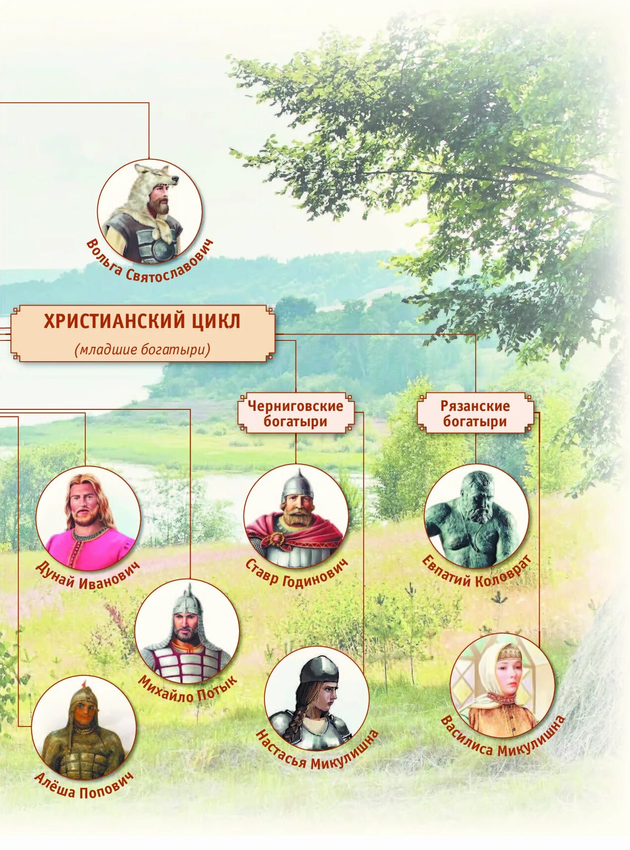 Название богатырей земли русской. Молдавские былинные герои картинки. Имена русских богатырей на руси. Имена русских богатырей на руси. Имена младших богатырей.