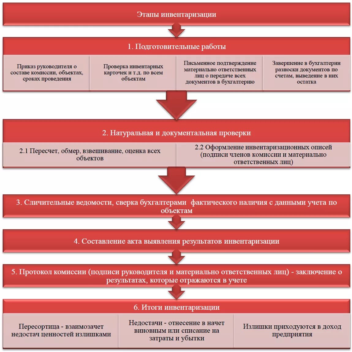 Алгоритм проведения инвентаризации. Схема процесса инвентаризации. Блок схема проведения инвентаризации. Алгоритм выполнения инвентаризации.