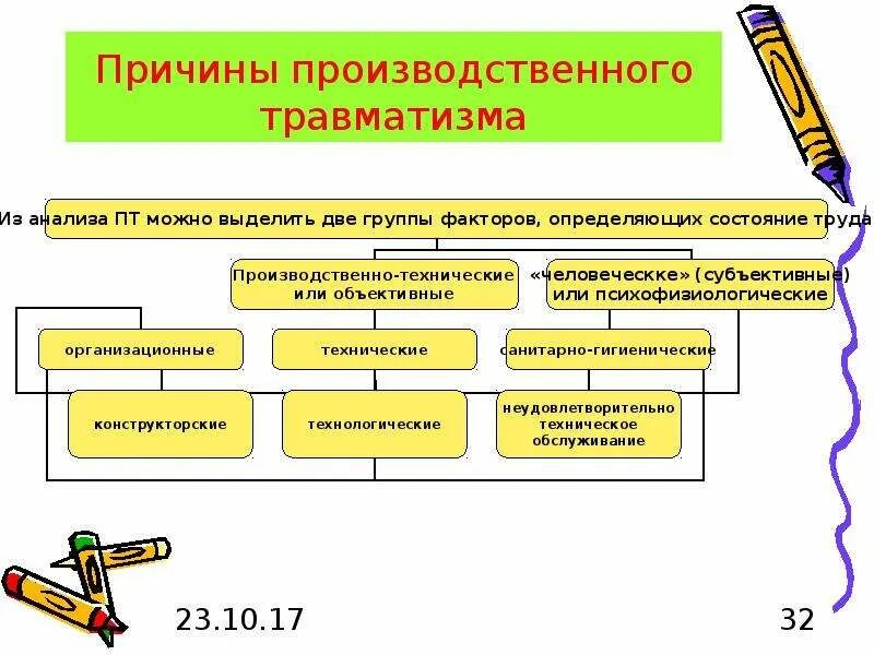 Группы производственных травм