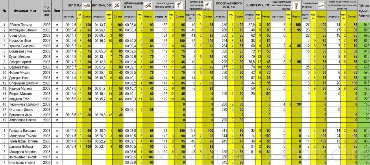 Нфп 2023 таблица по возрасту. Таблица челночного бега. Нормативы челночного бега 10х10. Челночный бег нормативы МВД. Челночный бег баллы.