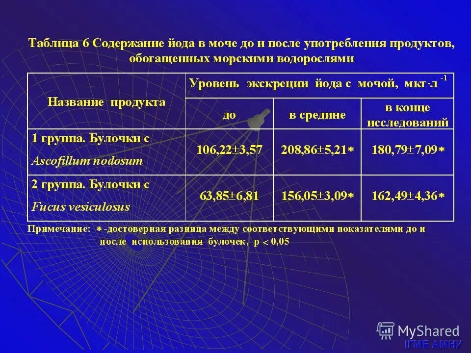 Анализ мочи на йод. Норма содержания йода в моче. Норма йода в моче у детей. Показатель йода в крови. Норма йода в крови анализ.