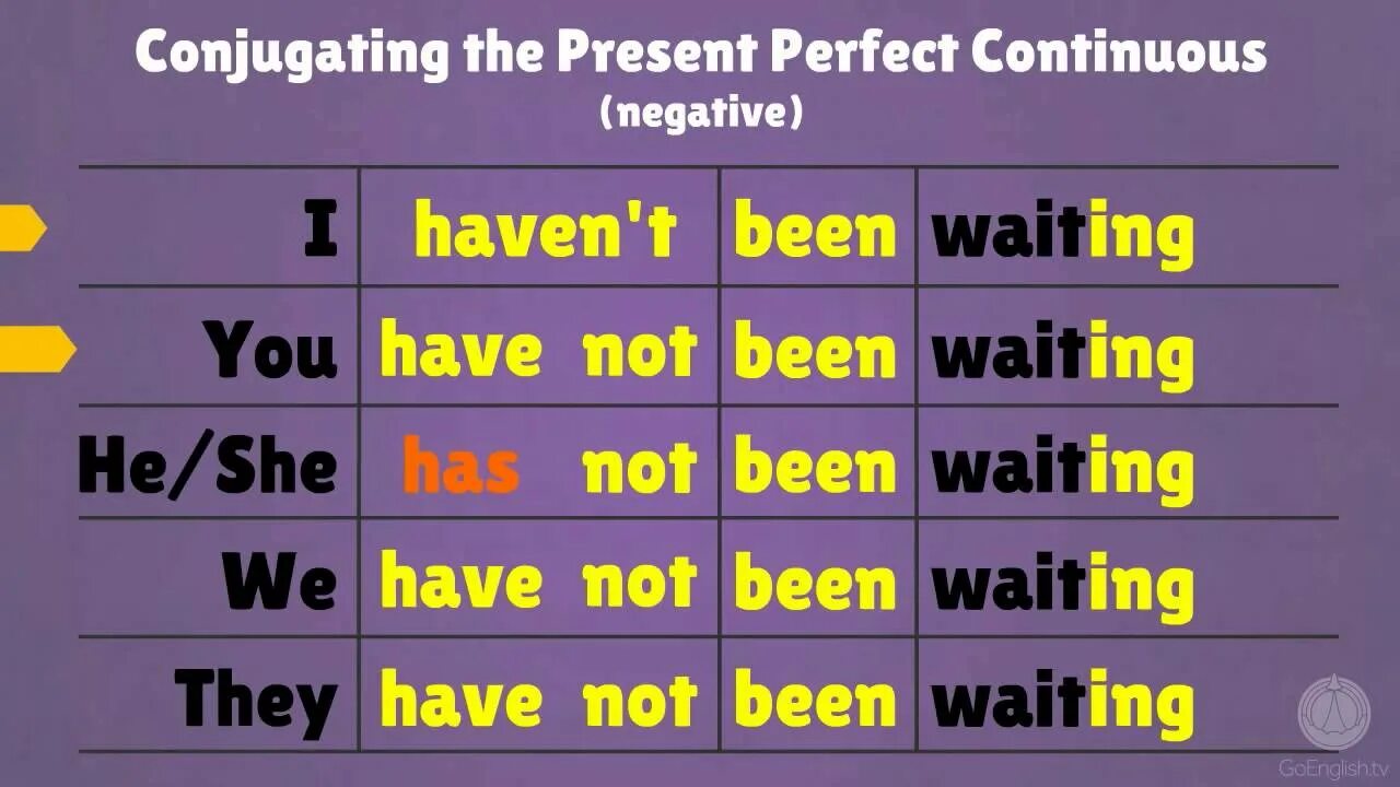 Present Perfect Continuous Tense: Definition, Rules and Useful Examples * 7ESL E