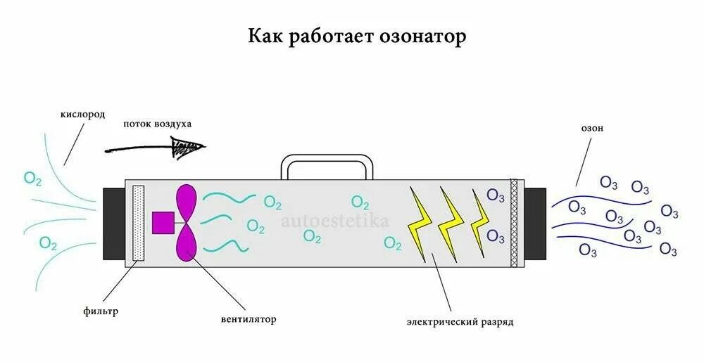 Разряд через воздух. Ионизатор воздуха устройство и принцип действия. Принцип работы озонатора. Озонатор принцип действия. Ионизатор воздуха принцип работы.