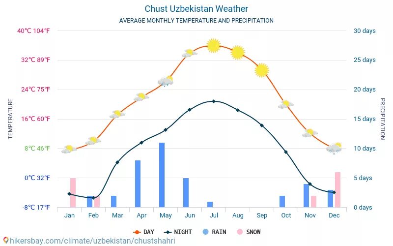 Узбекистан климат по месяцам. Ташкент климат по месяцам. Средняя температура в Узбекистане по месяцам. Осадки и климат в Узбекистан. Какой месяц в узбекистане