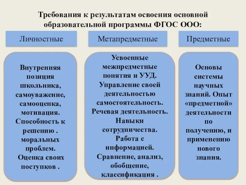 Какие требования к ооо. Требования результатов освоения ООП ФГОС ООО. Требования к результатам освоения ФГОС. Требования ФГОС К результатам освоения ООП.. Требования к результатам освоения программы.