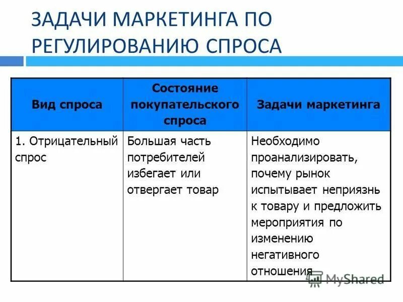 Маркетинговая задача 1 1. Задачи маркетинга. Отрицательный спрос вид маркетинга.