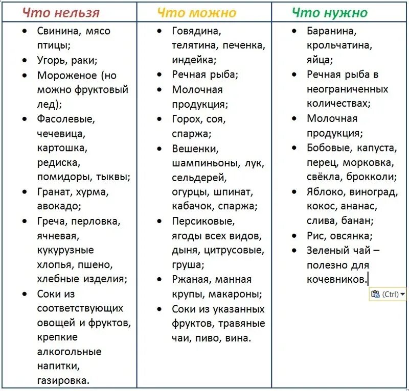 Что нельзя при похудении список продуктов. Таблица при диете список продуктов. Список продуктов которые нельзя есть при похудении. Список разрешенных продуктов для похудения.