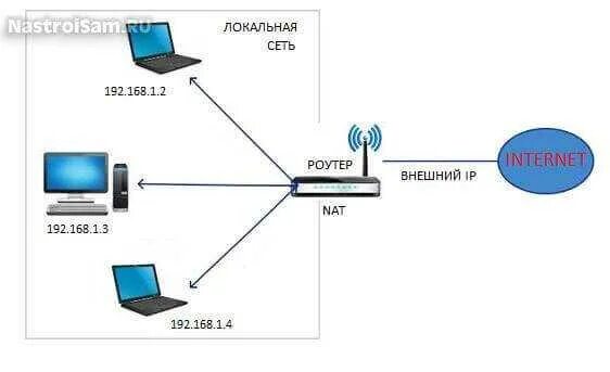Как пользоваться вай фай роутером. Структурная схема вай фай роутера. схема работы роутера вай фай. принцип работы маршрутизатора схема. схема принципа работы роутера.