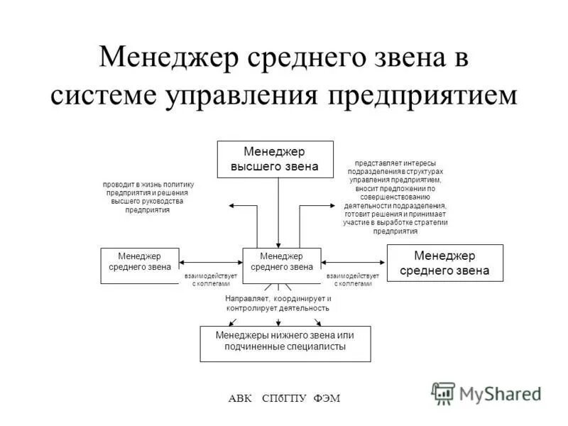 Звенья менеджеров. Управленец среднего звена. Качества менеджера среднего звена. Менеджер второго звена. Сценарий для среднего звена