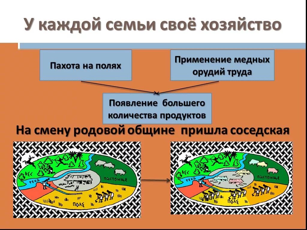 Территориально соседская община. Орудия труда в соседской общине. Появление соседской общины. У каждой семьи свое хозяйство. Соседская община это 5 класс.