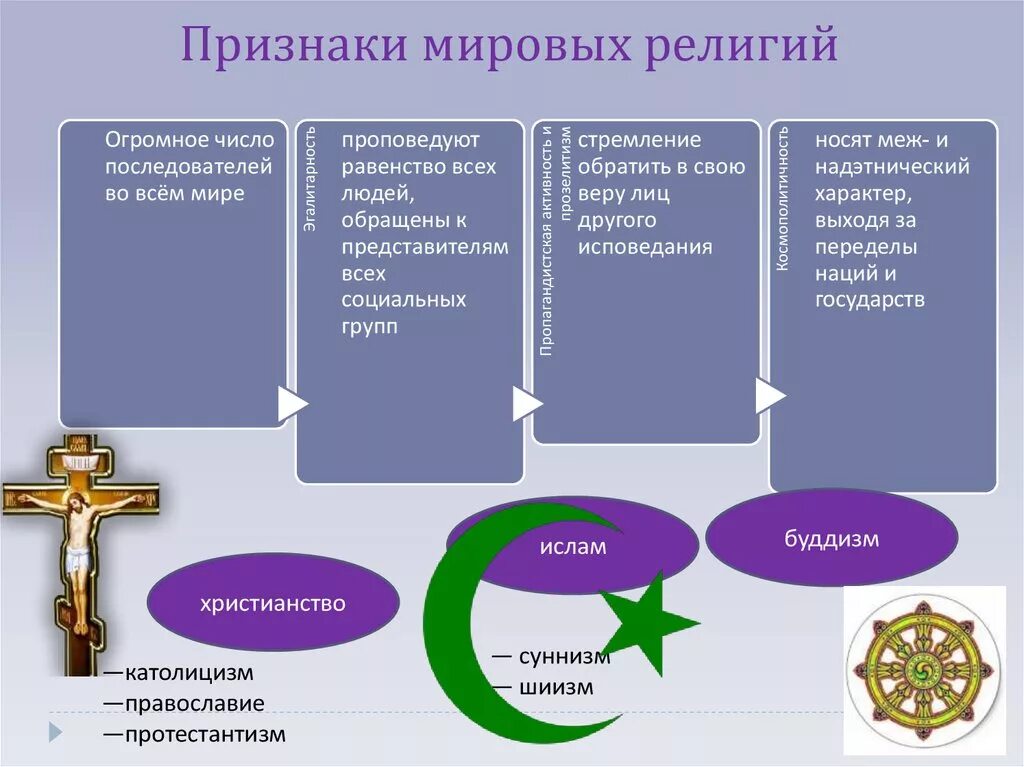 Признаки Мировых религий таблица. Признаки религии. Основные признаки Мировых религий. Основные мировые религии. Типы религиозных жизни