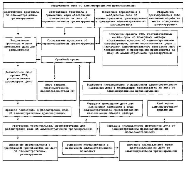 Блок-схема производства по делу об административном правонарушении. Схема стадии административного правонарушения. Рассмотрение дела об административном правонарушении схема. Возбуждение дела об административном правонарушении схема. Осуществляющего производство по делу об