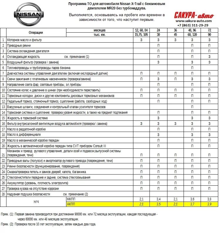 Регламент то nissan qashqai j11 2. Регламент то ниссан ноут 1. То ниссан х трейл т31. То на х трейл. Регламент то nissan qashqai j11 2.