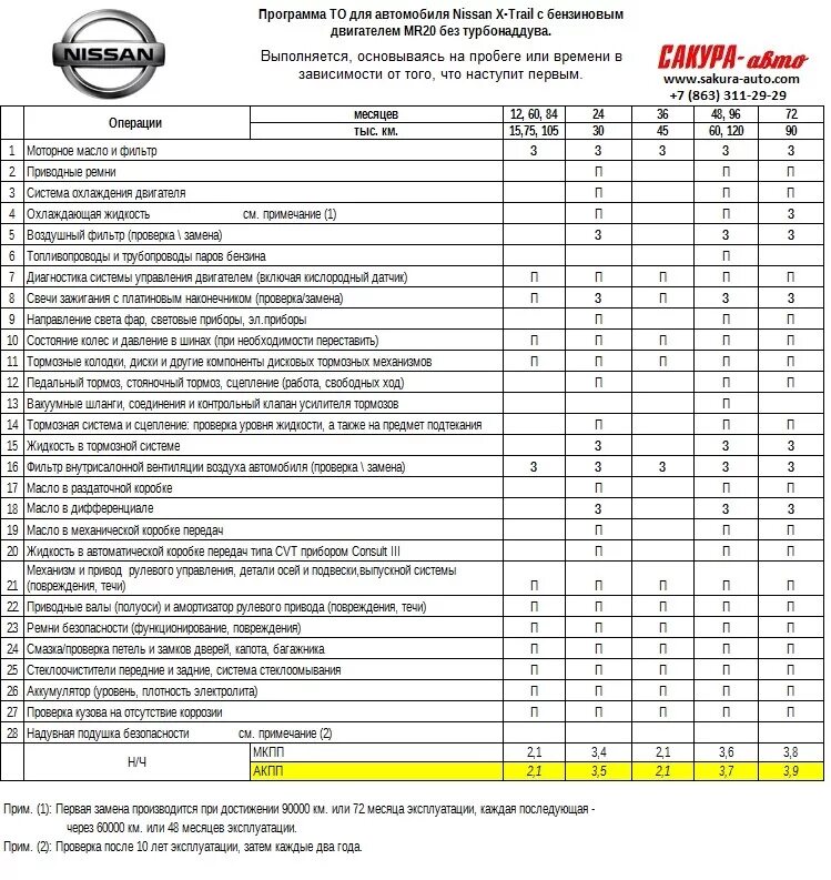 Техобслуживание автомобиля сроки. Таблица то Ниссан х Трейл т32. Таблица то Ниссан х Трейл т31. Регламент то Ниссан х-Трейл т32. Регламент то Ниссан х-Трейл т31.