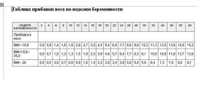 27 недель сколько весит. Норма прибавки веса на 14 неделе беременности. Прибавка веса в беременность норма в неделю. Норма прибавки веса при беременности 14 недель. Норма прибавки веса при беременности по неделям.