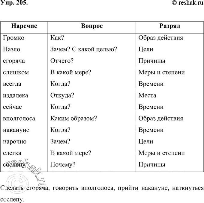 Русский язык 7 класс тест наречие ответы. Нарочно разряд наречия. Разряды наречий таблица. Сослепу разряд наречия. Наречия по разрядам таблица.