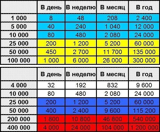 45 месяцев это сколько. Таблица накопления денег по дням. Копить деньги по таблице. Таблица на год копить деньги. Копилка таблица.