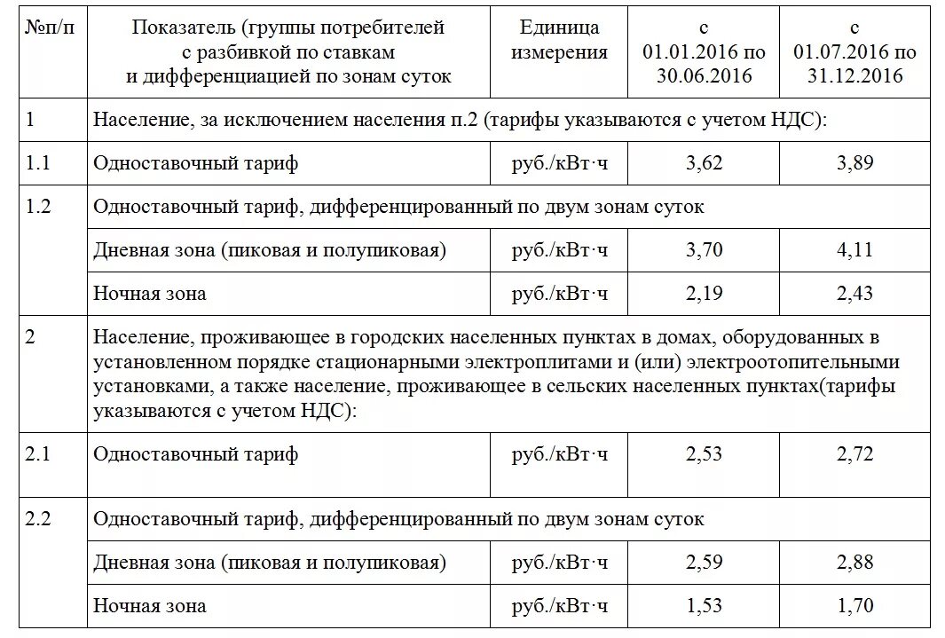 Электроэнергия для снт в 2024 году. Заявление для перехода на сельский тариф на электроэнергию в СНТ. Электричество сельский тариф. Тарифы на электроэнергию в СНТ. Двухзонный тариф на электроэнергию.